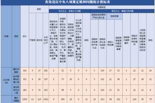 恐怖如斯！快船本场全队投篮命中率58.8% 三分命中率48.3%